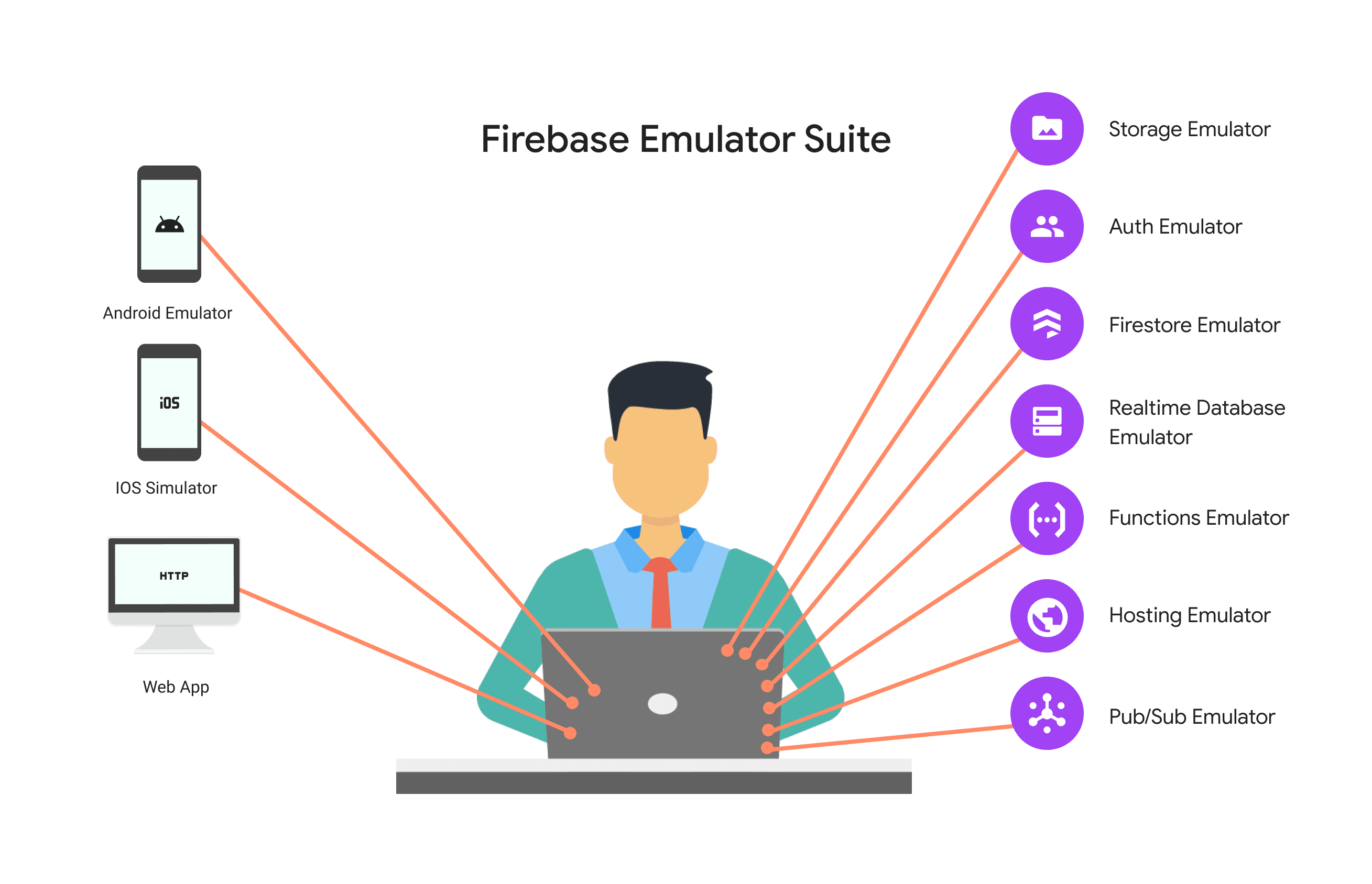 emulador firebase